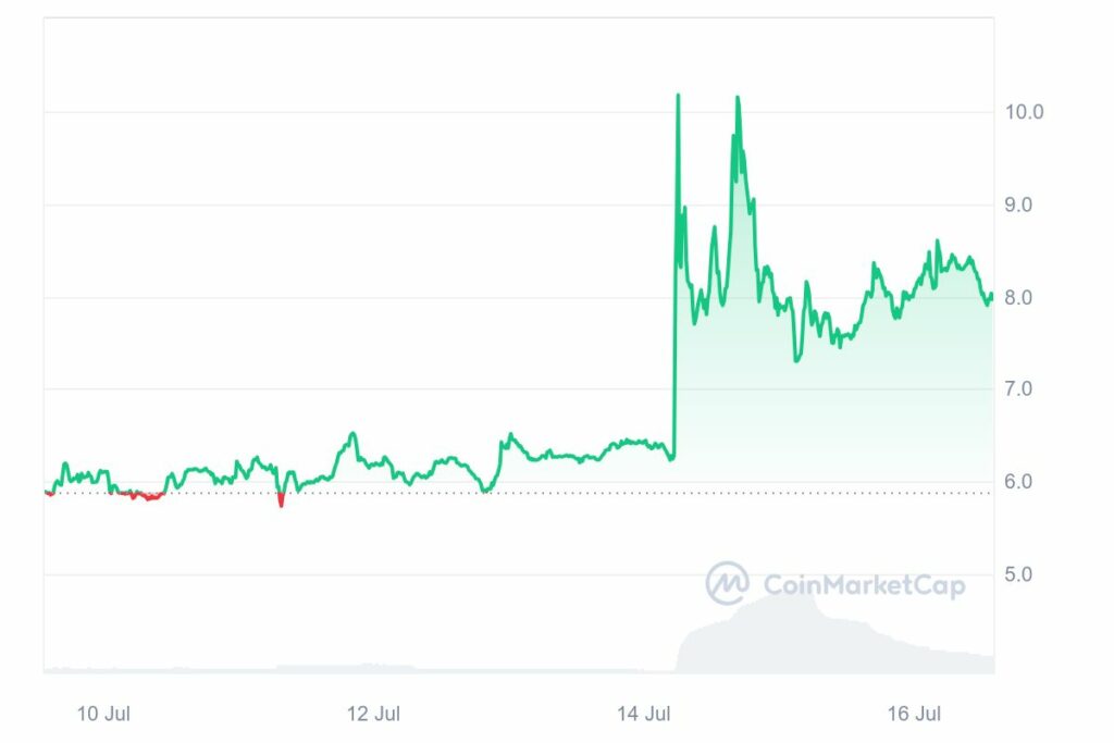 Analyse prix TRUMP MAGA