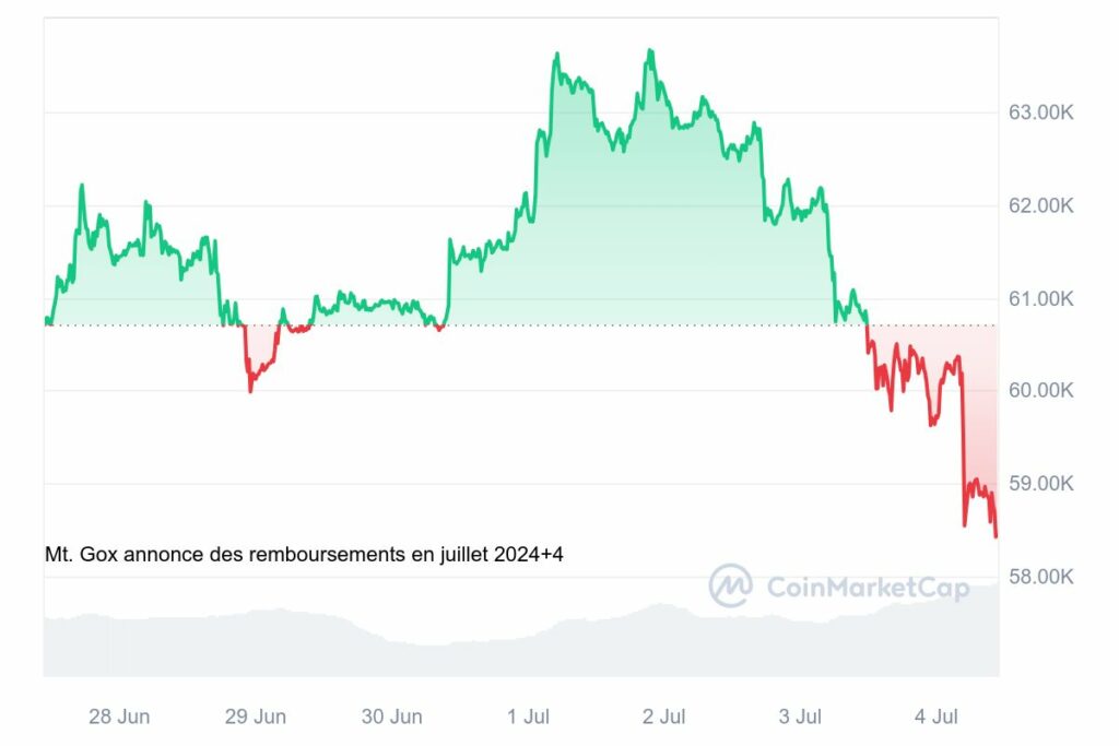 Graphique Bitcoin (BTC) en baisse 57 000$