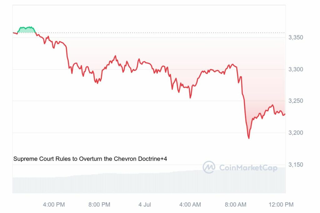 Cours Ethereum en baisse juillet 2024
