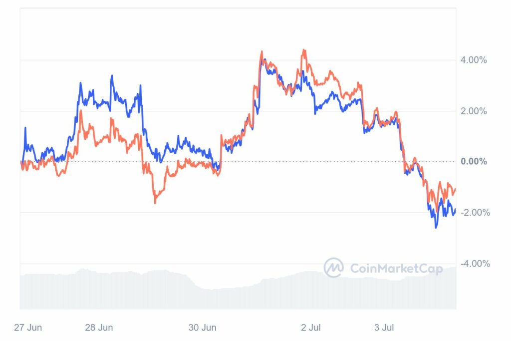 Graphiques crypto cours du BTC et ETH comparaison