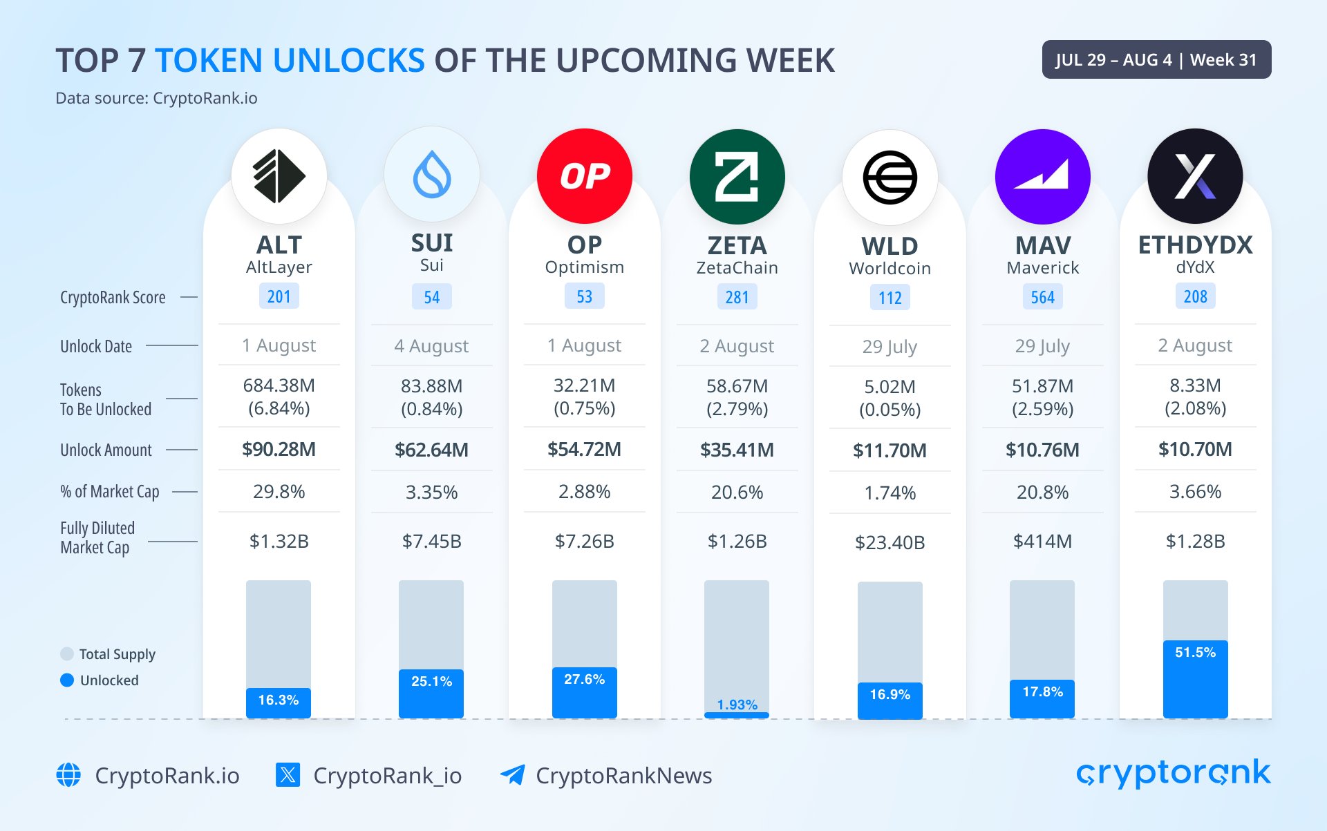 Les crypto-actifs débloqués cette semaine