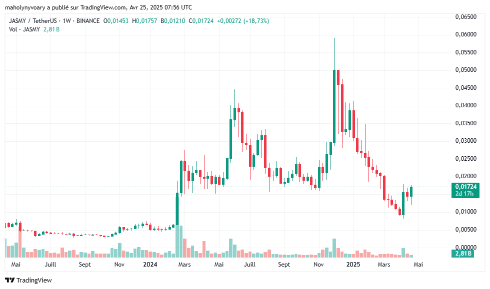 Graphique du prix du JASMY
