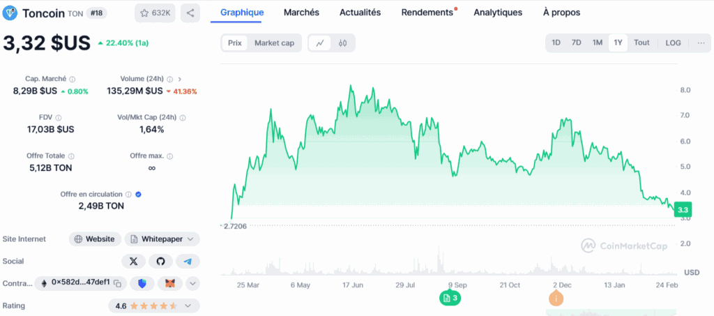 Performances et capitalisation boursiere cryptomonnaie Toncoin token TON