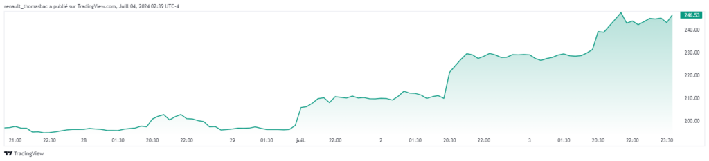 Prix de l'action Tesla TSLA juillet 2024