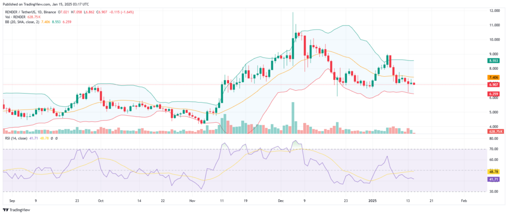 Analyse technique crypto RENDER 2025