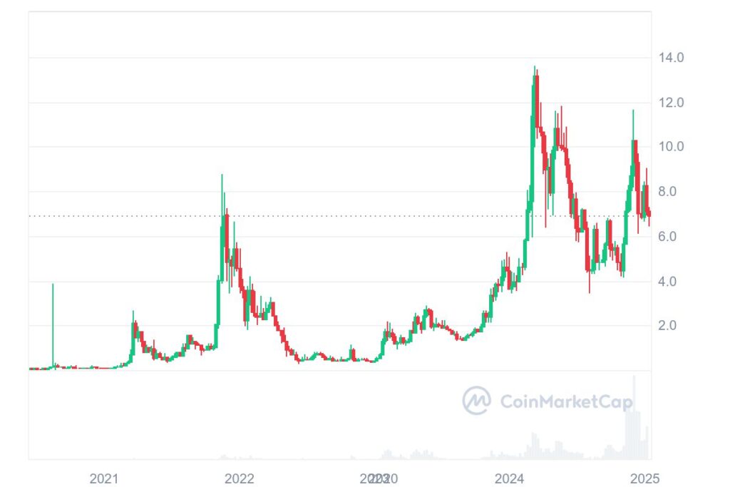 L'évolution du cours du token RENDER depuis son introduction sur le marché.