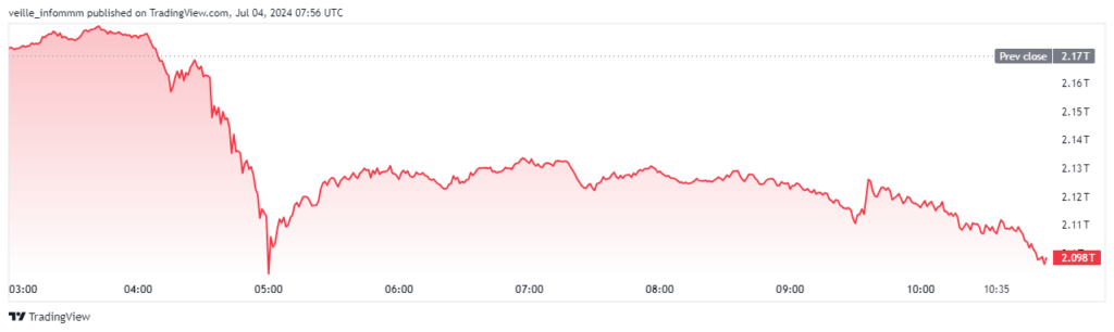 Graphique capitalisation boursière du marché crypto