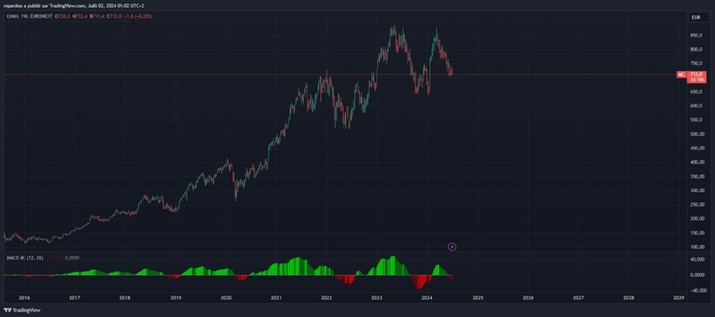Actions à dividende LVMH