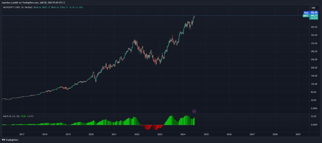 actions à dividende Microsoft