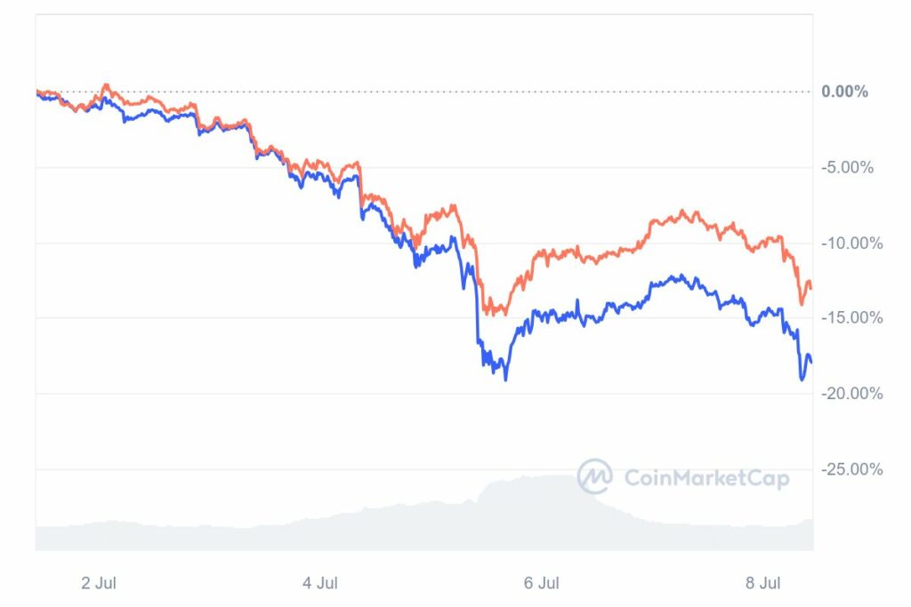 comparaison Ethereu vs Bitcoin prix juillet 2024