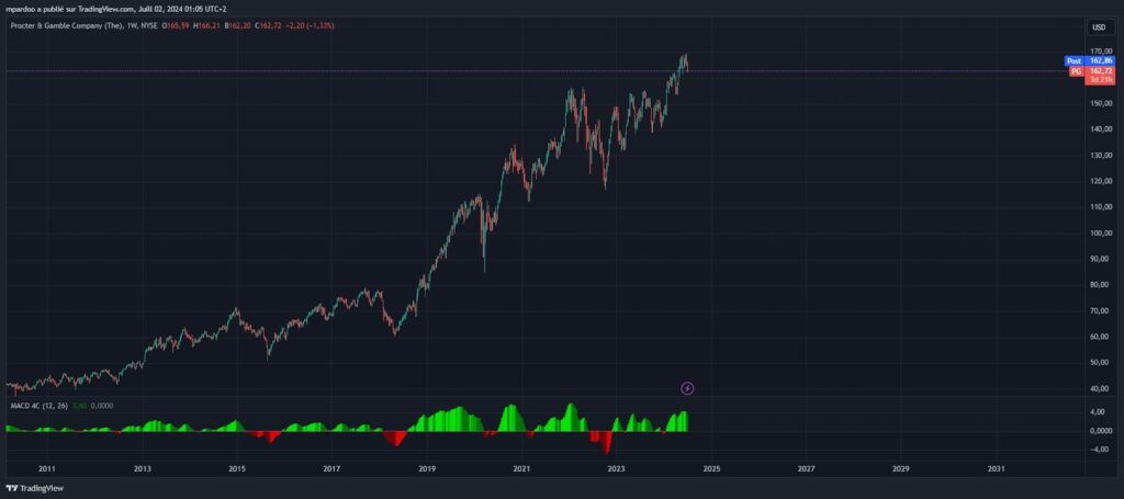 graphique action Procter & Gamble