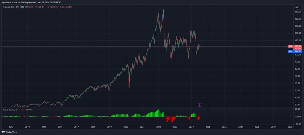 graphique action prologis