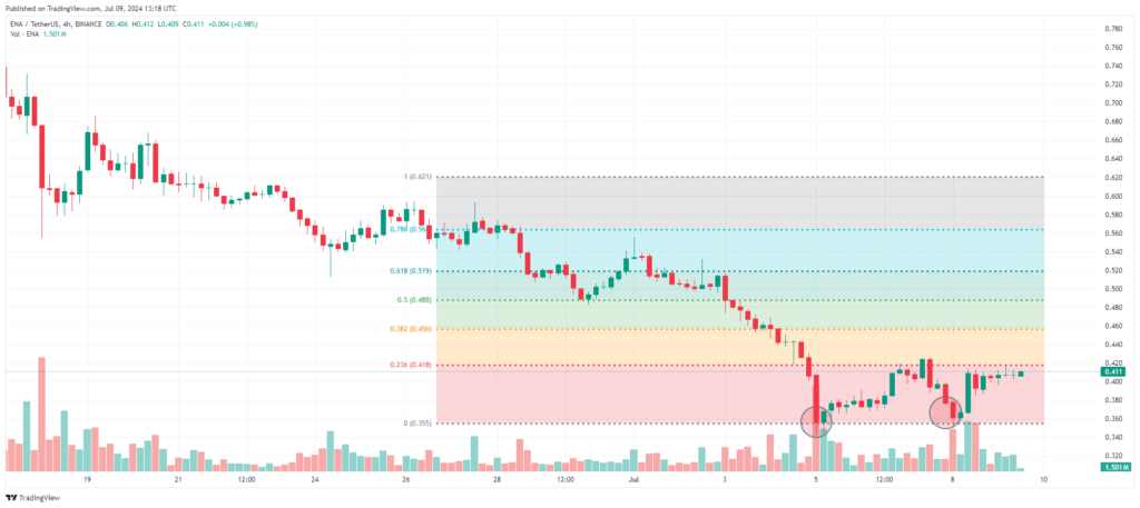 graphique crypto ENA faible capitalisation