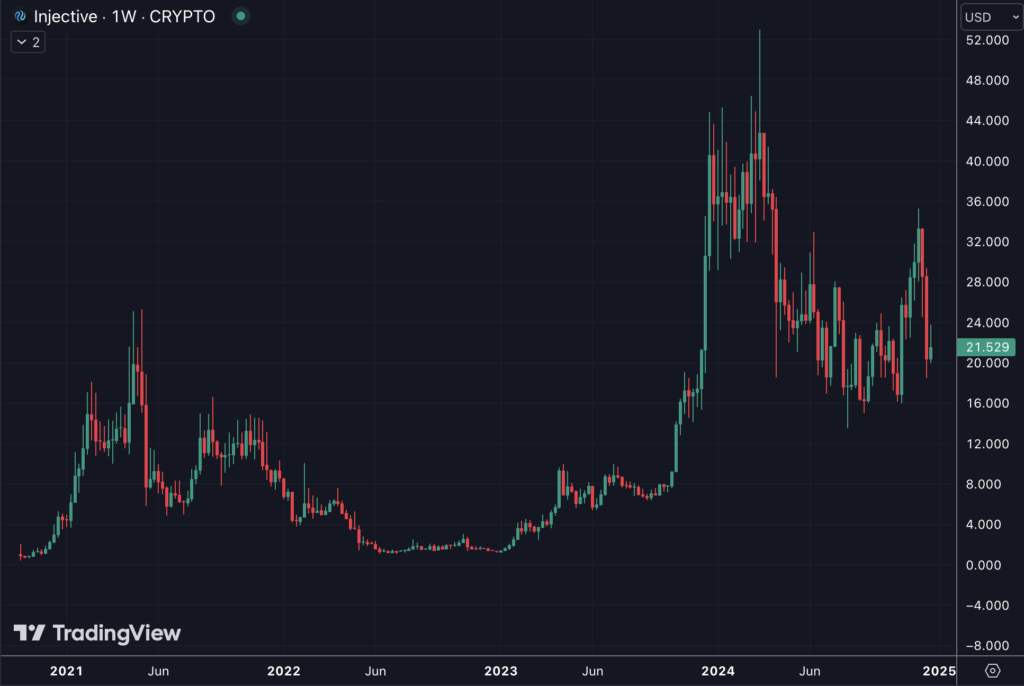 Évolution du prix d'Injective depuis ses débuts