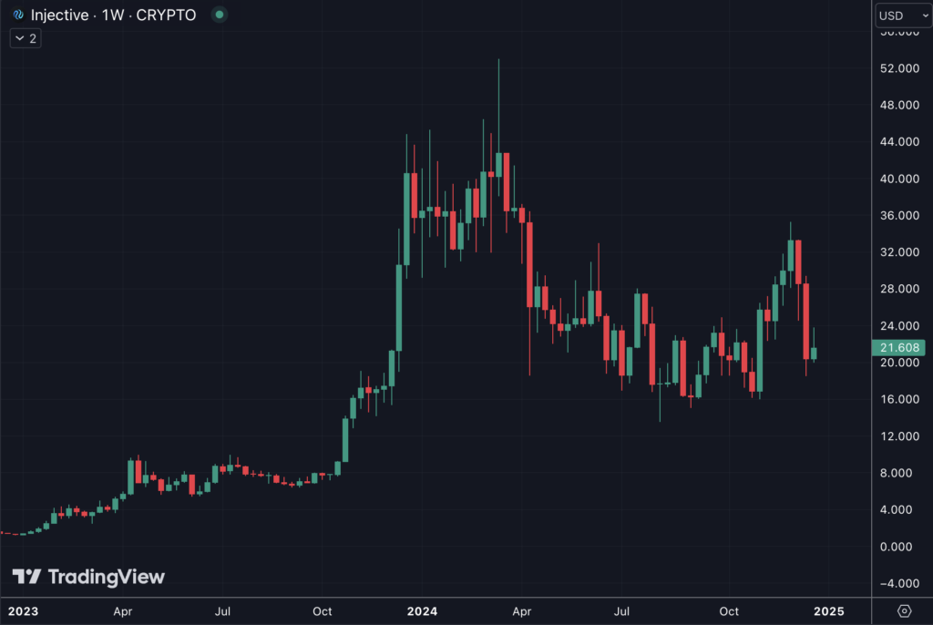 Graphique du prix d'INJ sur les derniers mois