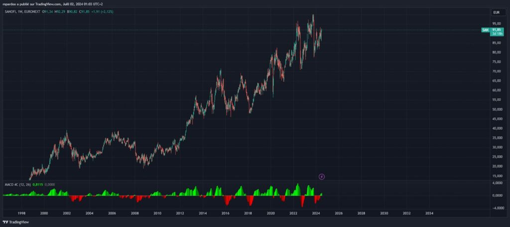 meilleures actions à dividende graphique Sanofi