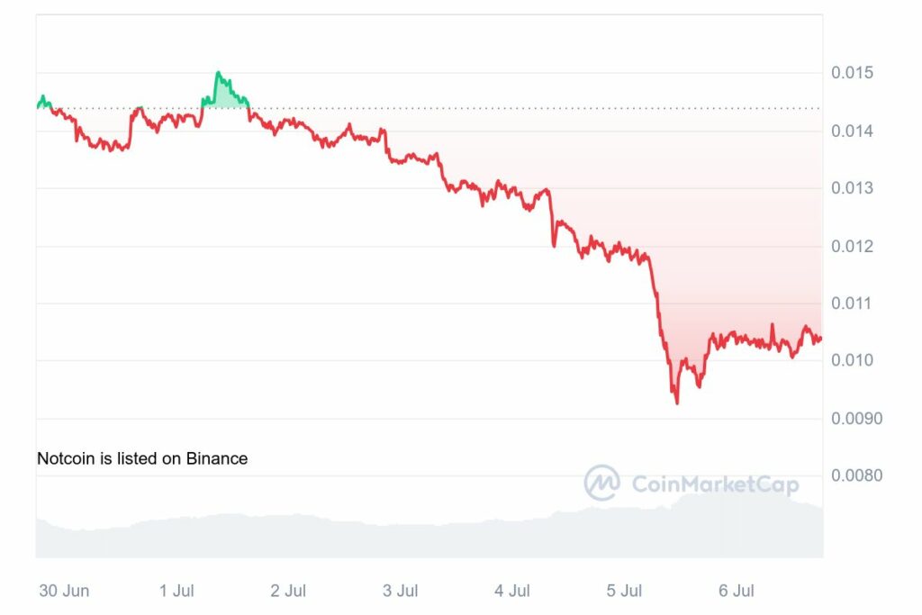notcoin altcoins graphique