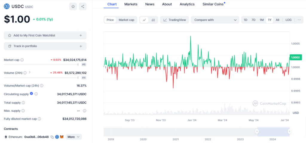 stats stablecoin USDC de Circle