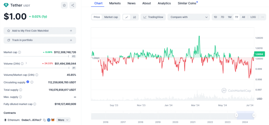 stats stablecoin USDT de Tether