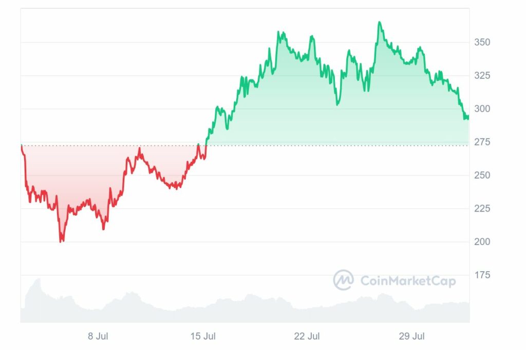 Analyse prix TAO Bittensor Aout 2024