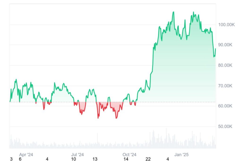 Graphique prix record ATH bitcoin