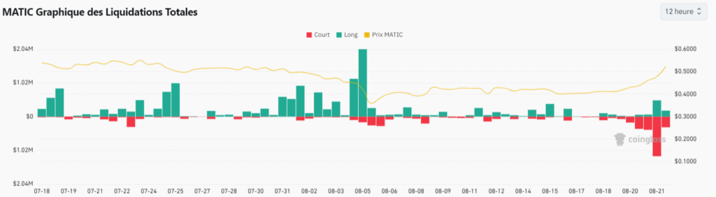 MATIC liquidation map