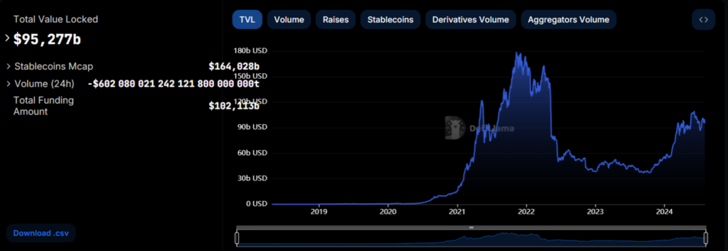 TVL DeFi Graphique 2019-2024