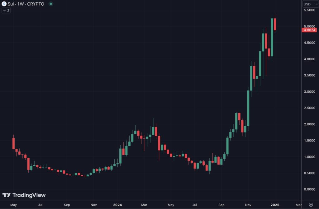 Graphique du cours du SUI