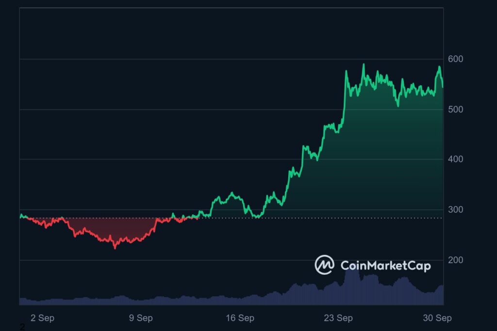 Graphique analyse prix Bittensor TAO octobre 2024 crypto tendance