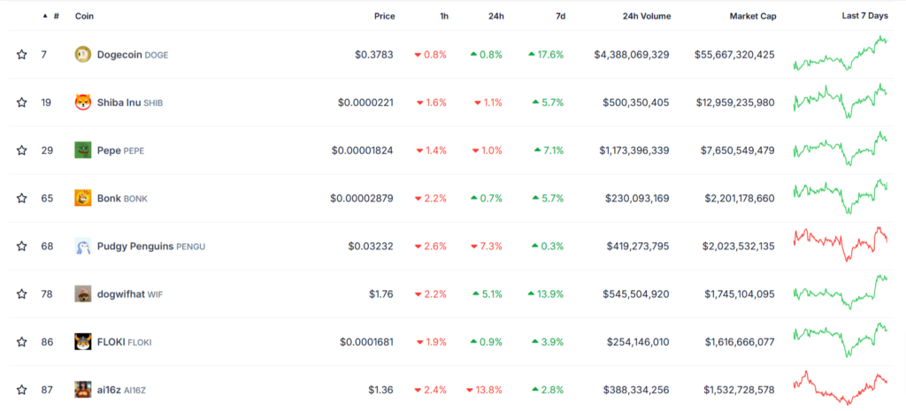Classement des principaux memecoins par marketcap 2025