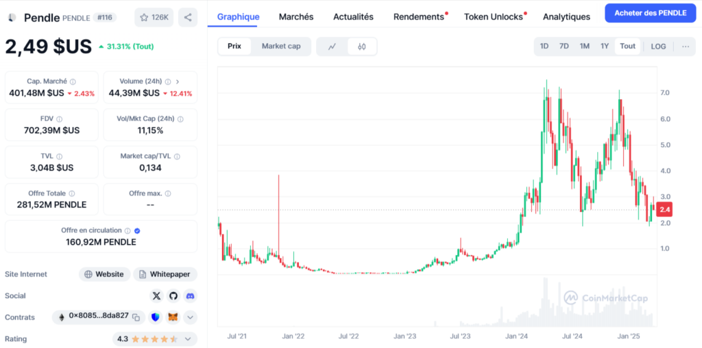 Prix, performances et capitalisation boursière de PENDLE