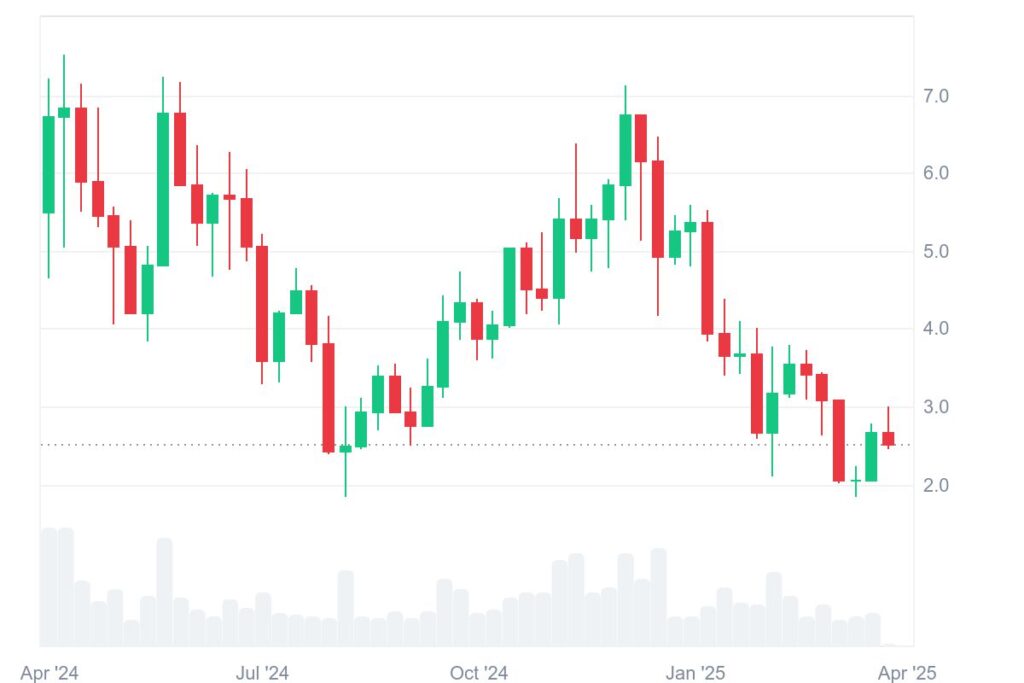Graphique prix du PENDLE 2024-2025