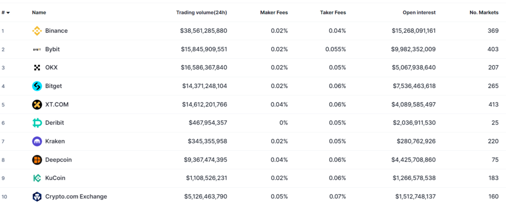 Bybit en deuxième place dans le classement des exchanges en termes de volumes de produits dérivés