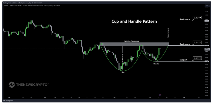 Analyse technique de la crypto Fantom (FTM)