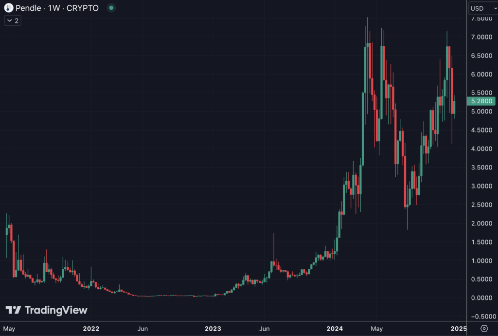 Évolution du PENDLE depuis son lancement