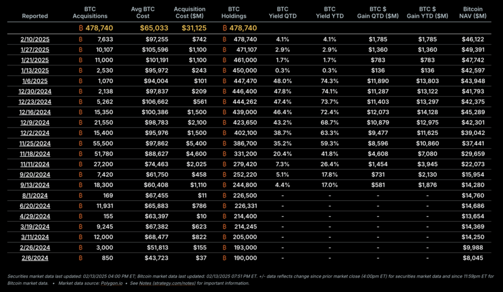 L'accumulation record de Bitcoin par Strategy