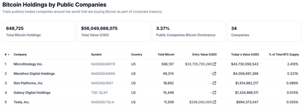 Top 5 des entreprises détentrices de Bitcoin en 2025