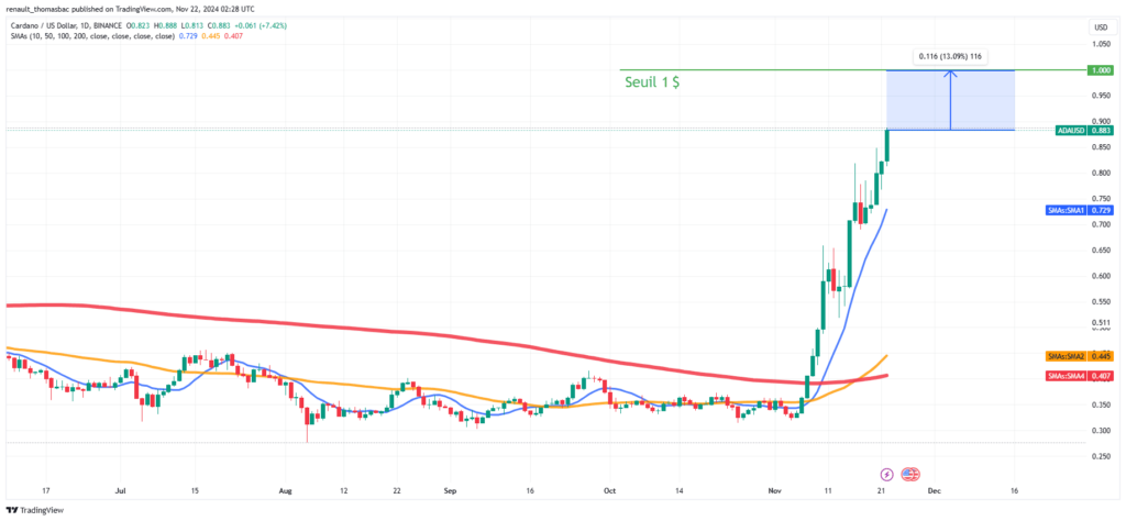 Analyse du prix Cardano (ADA) suite au potentiel partenariat avec SpaceX