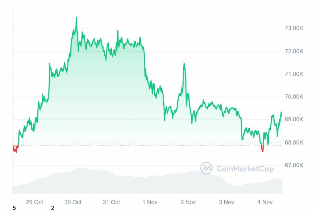 Graphique prix Bitcoin avant élection américaines