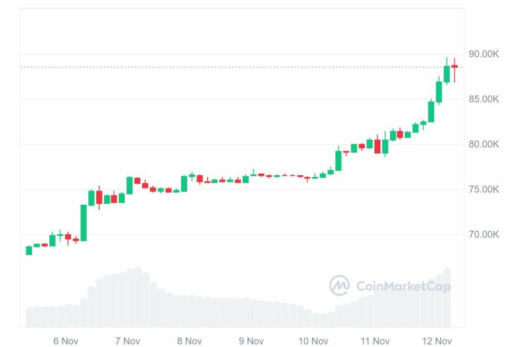 Bitcoin record prix 89 000$