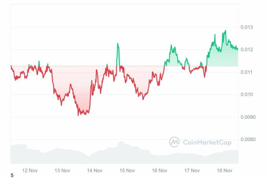 memecoin MEW prix novembre