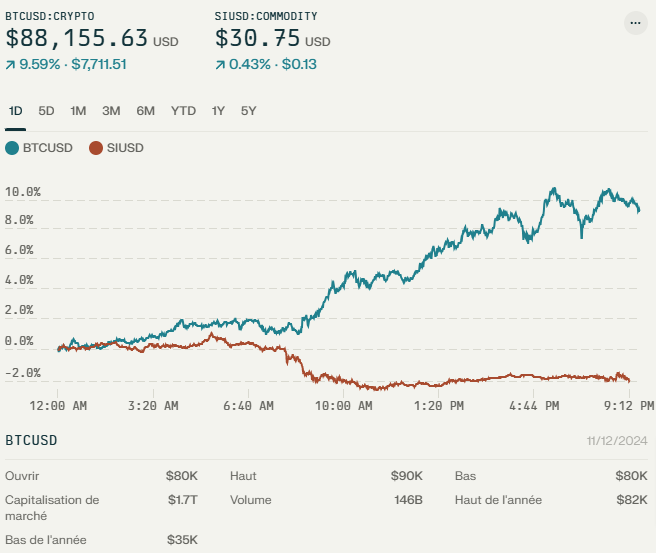 comparaison prix Bitcoin et argent silver novembre 2024