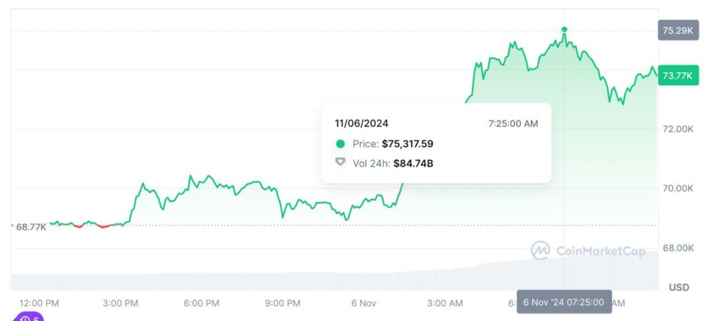 evolution prix bitcoin trump president