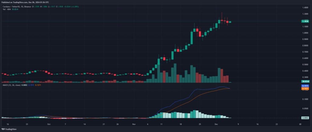 Analyse technique prix Cardano (ADA)