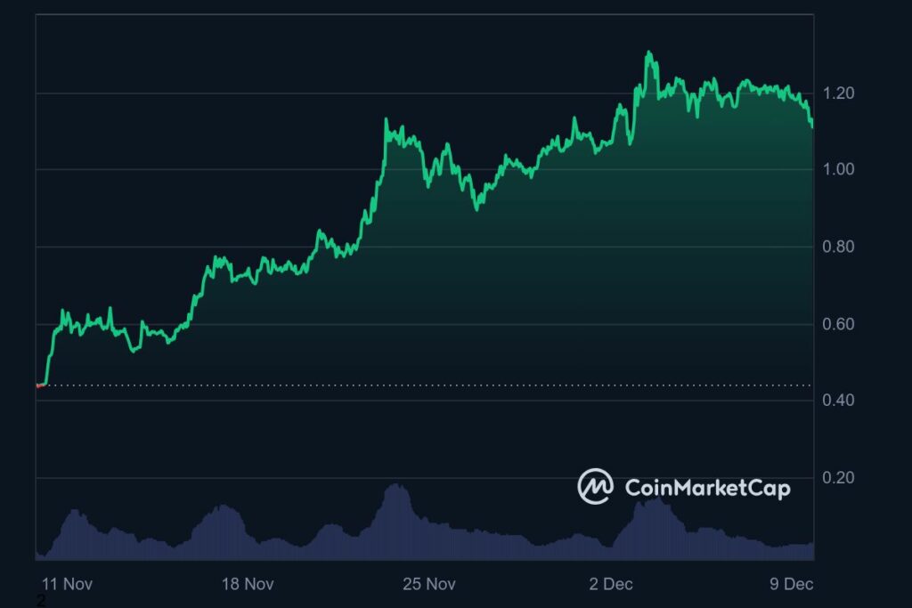 Graphique prix crypto Cardano (ADA) decembre 2024