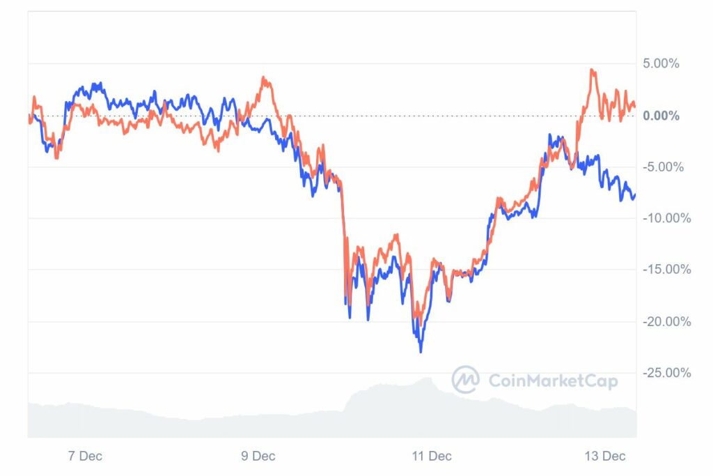 Cours des cryptos ADA et AVAX