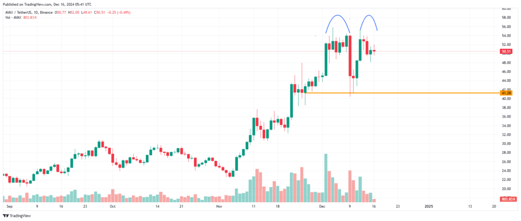 Graphique prix altcoins AVAX