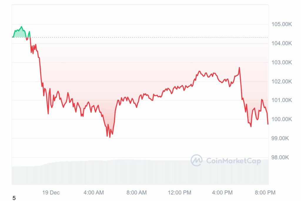 Le prix de la crypto BTC en baisse