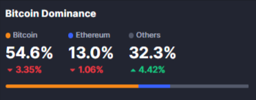 Bitcoin dominance Décembre 2024