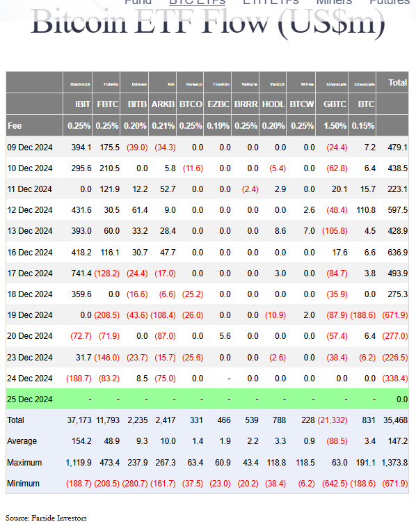 Bitcoin flux d'ETF en berne malgré des perspectives haussières